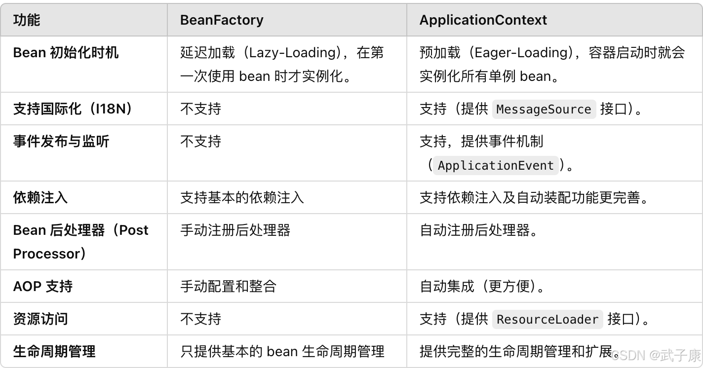 Java-29 深入浅出 Spring - IoC 基础 启动IoC容器的方式 Java方式与Web(XML、配置)方式
