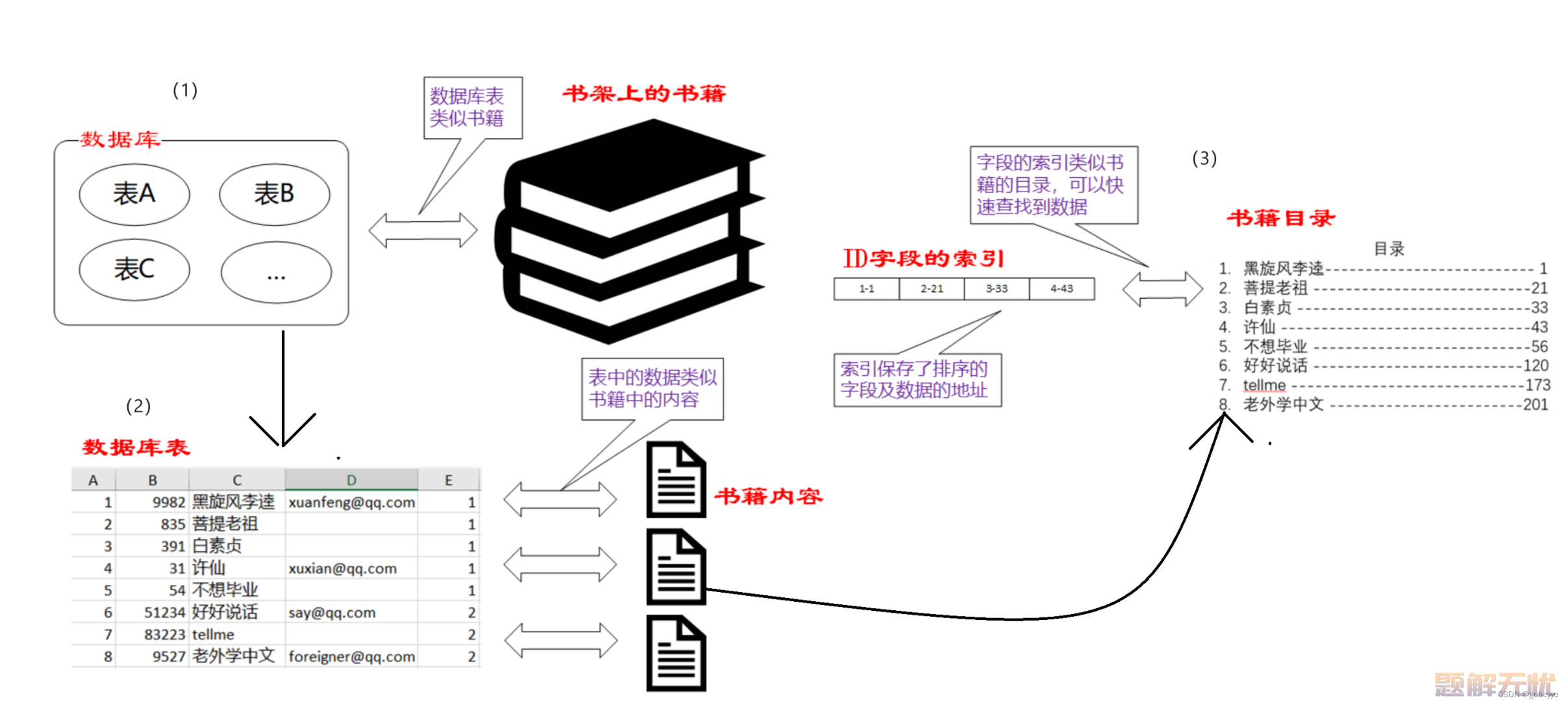 【MySQL精炼宝库】深度解析索引 | 事务