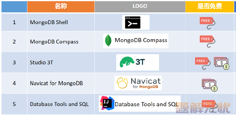 你的mongodb客户端是哪个呢?