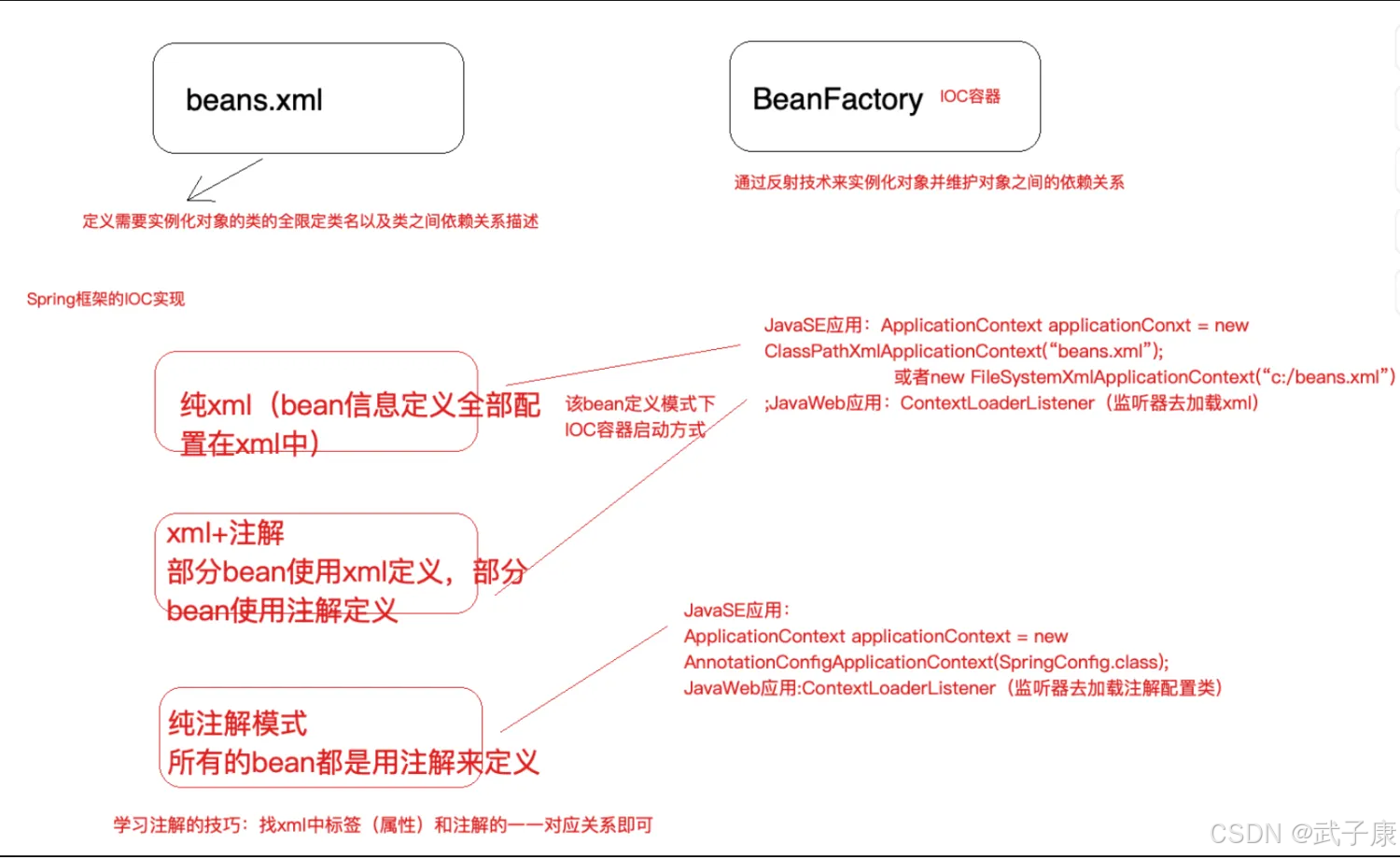 Java-29 深入浅出 Spring - IoC 基础 启动IoC容器的方式 Java方式与Web(XML、配置)方式