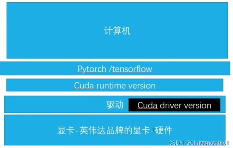 Python深度学习环境配置（Pytorch、CUDA、cuDNN），包括Anaconda搭配Pycharm的环境搭建以及基础使用教程（保姆级教程，适合小白、深度学习零基础入门）