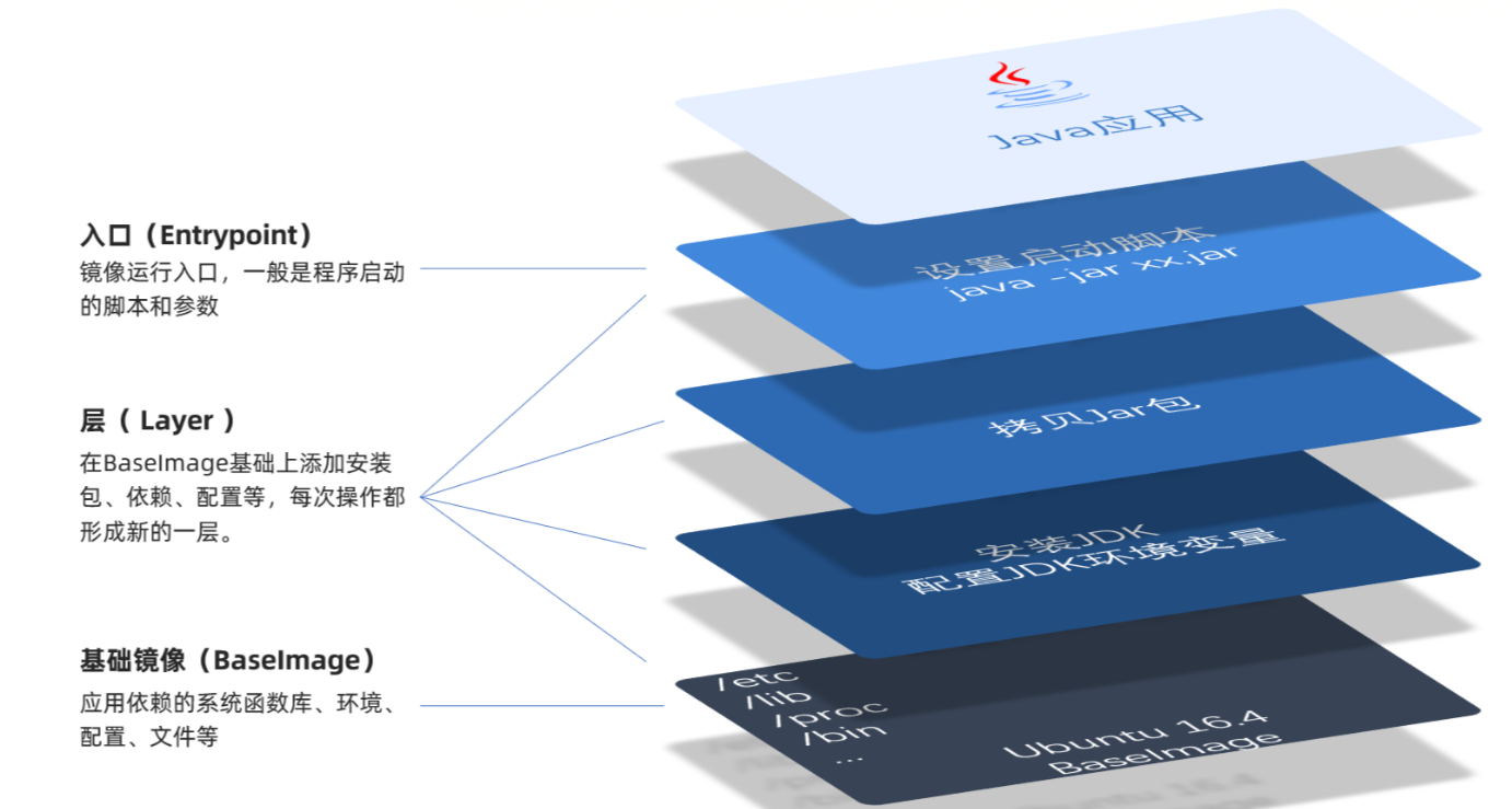 Docker 篇-Docker 详细安装、了解和使用 Docker 核心功能（数据卷、自定义镜像 Dockerfile、网络）