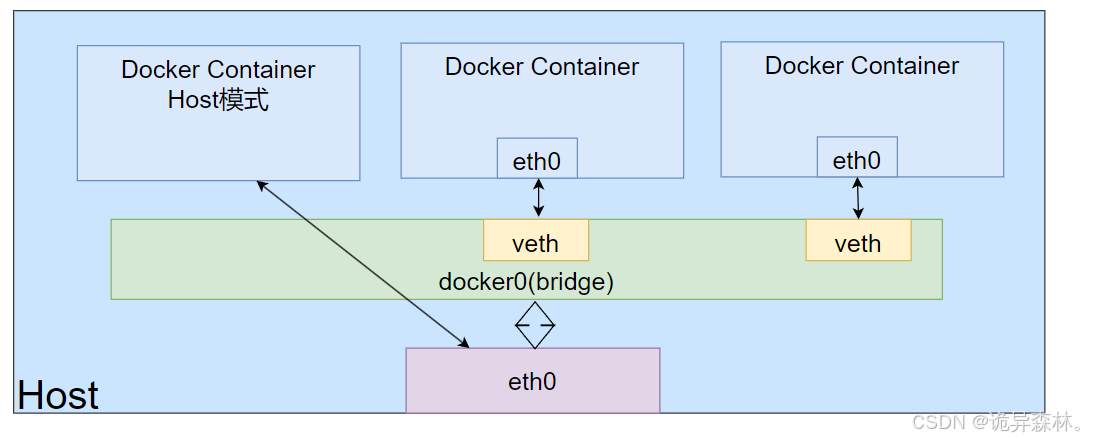 Docker--Docker Network（网络）